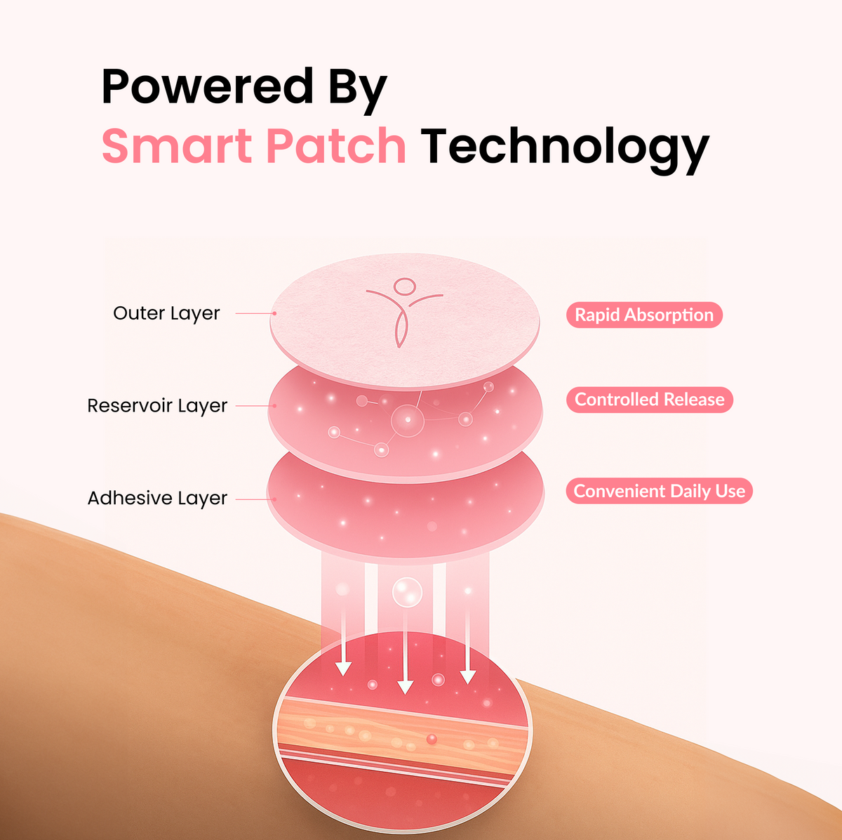 Revitalab® GLP-1+ Patches - 60 Count